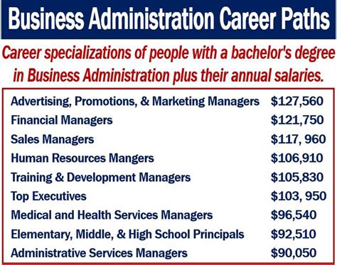 Career Paths In Business Administration And Business Management