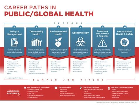 Career Paths In Public Global Health