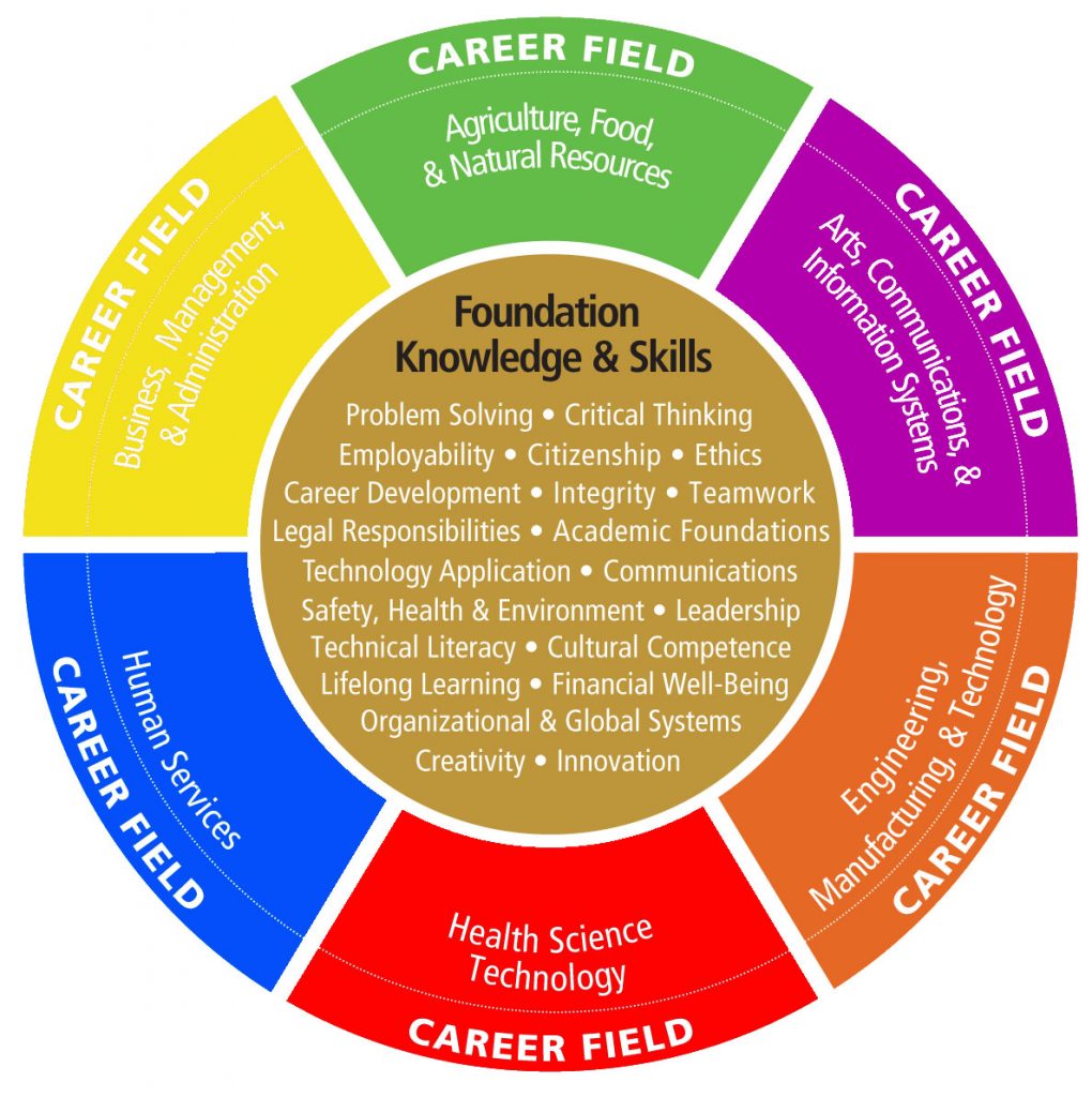 Career Wheel Bridges Career Academies Workplace Connection