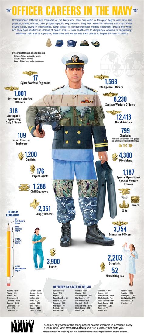 Careers In Military