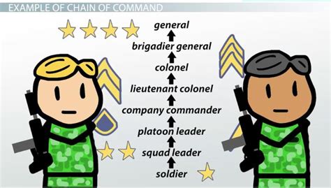 Chain Of Command Definition Advantages And Challenges Chain Of