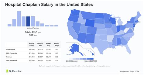 Chaplain Earnings