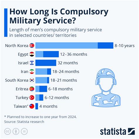 Chart How Long Is Compulsory Military Service Statista