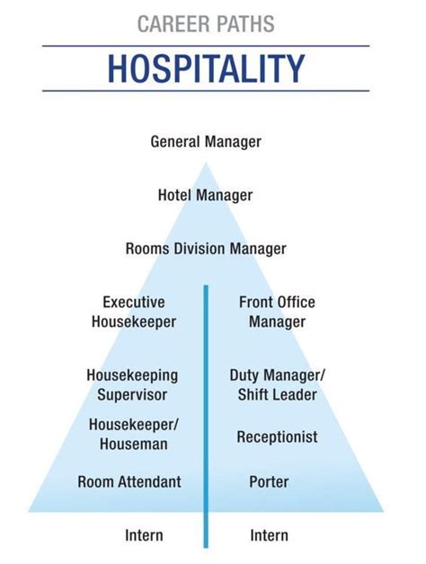 Chart Of Hospitality Career Path Hotel Management Hotel Management