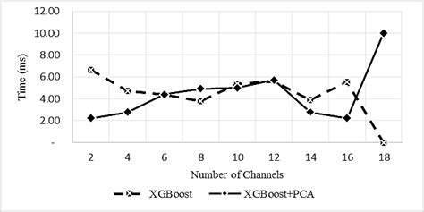 Chart Of Training Duration Average Prior To Prediction Between