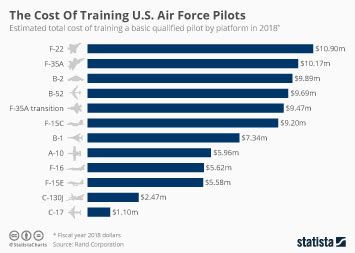 Chart The Cost Of Training U S Air Force Pilots Statista