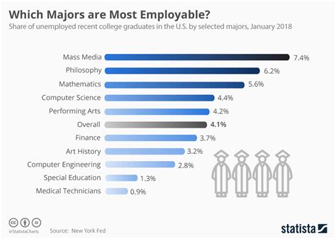 Chart Which Majors Are Most Employable Statista