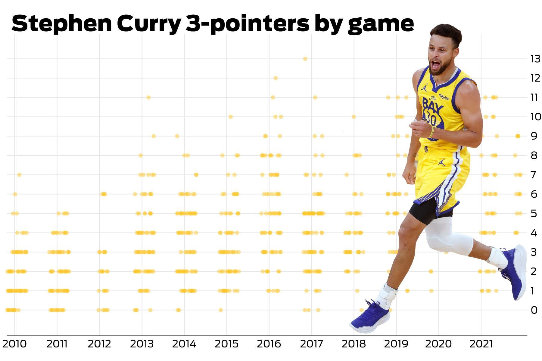 Charting Steph Curry S Path To The Nba 3 Point Record Season By Season