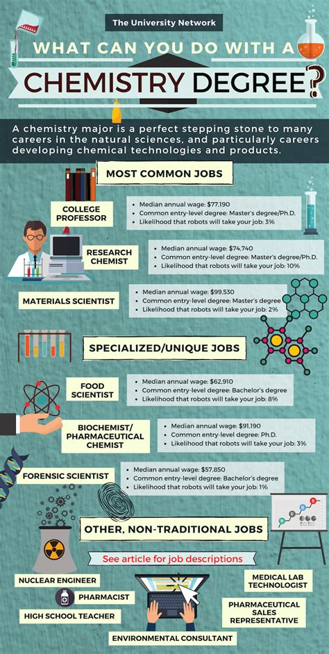 Chemists Main Jobs