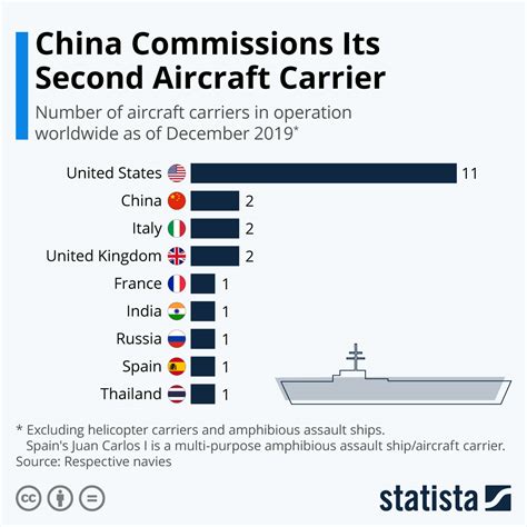 China Air Craft Carrier