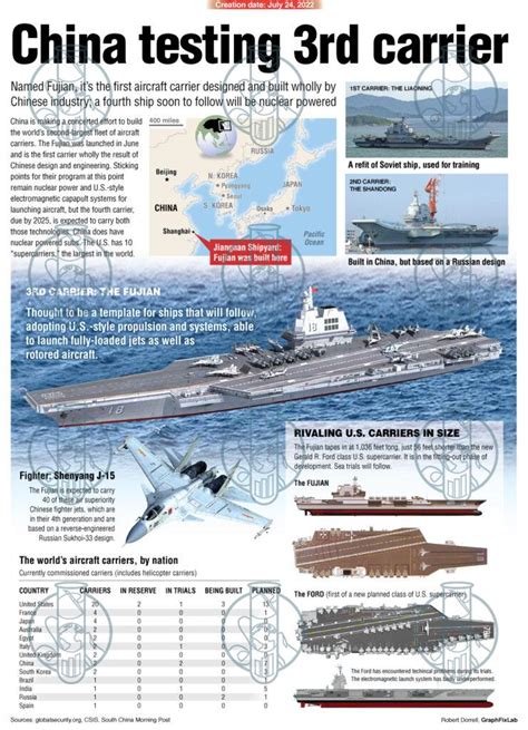 China Aircraft Carrier Facts