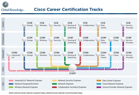 Cisco Career Paths