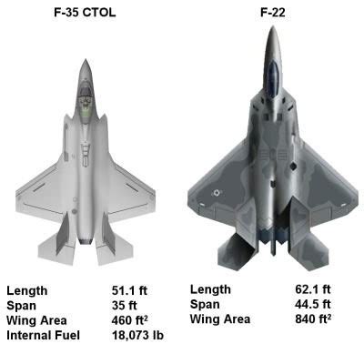 Claim F 35 Stealthier Than F 22 Airliners Net