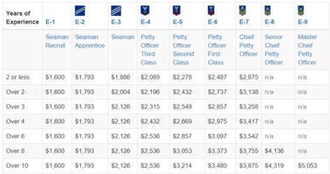 Coast Guard Pay Rates