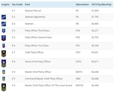 Coast Guard Ranks And Pay For 2022 Operation Military Kids