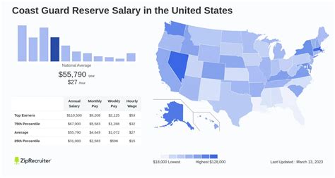 Coast Guard Reserve Pay Rates