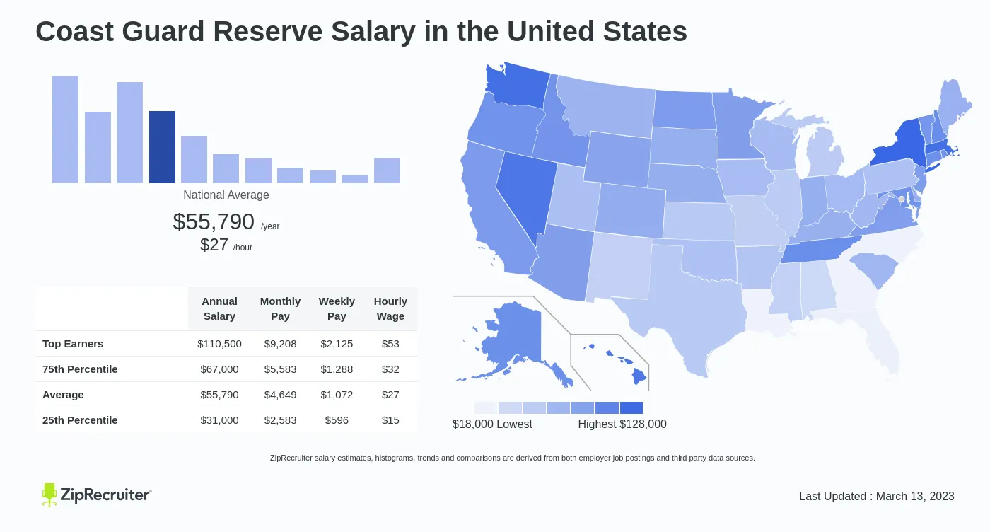 Coast Guard Reserve Salary