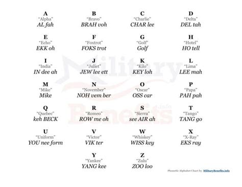 Code Military Alphabet Military Code Words Alphabet Code Alphabet