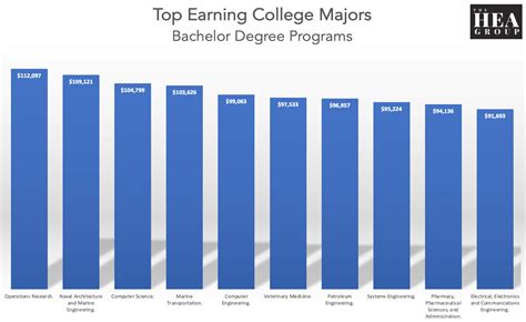 College Majors With The Highest Salaries Work Money