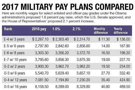 Colonel In Army Pay