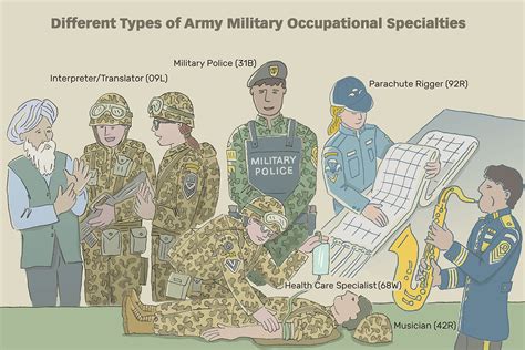 Complete List Of Army Enlisted Mos S