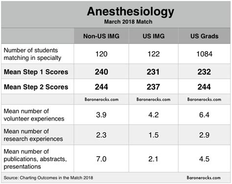 Considering An Anesthesiology Residency