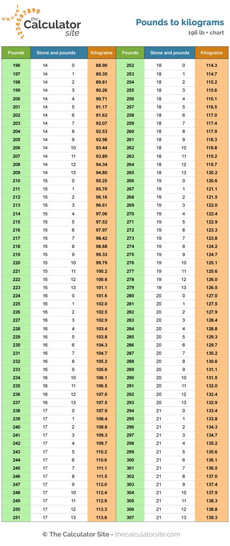 Convert Pounds Kilograms Stones Calculator And Conversion Chart