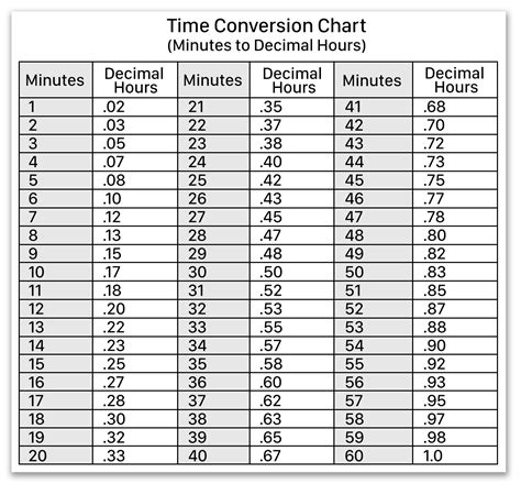 Convert Time Clock Hours And Minutes To Decimals