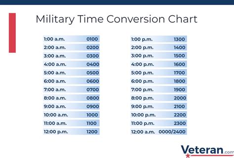 Converting Nine Thirty Military