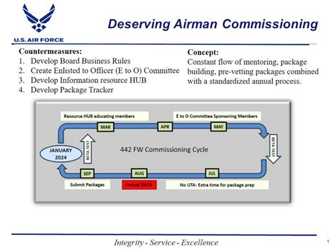 Cpi Team Streamlines Enlisted To Officer Commissioning Process March