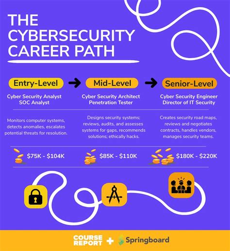 Cyber Security Career Roadmap From Junior To Senior Roles Course Report