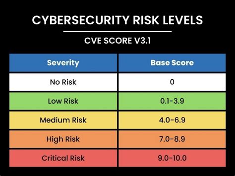 Cyber Security Difficulty Level