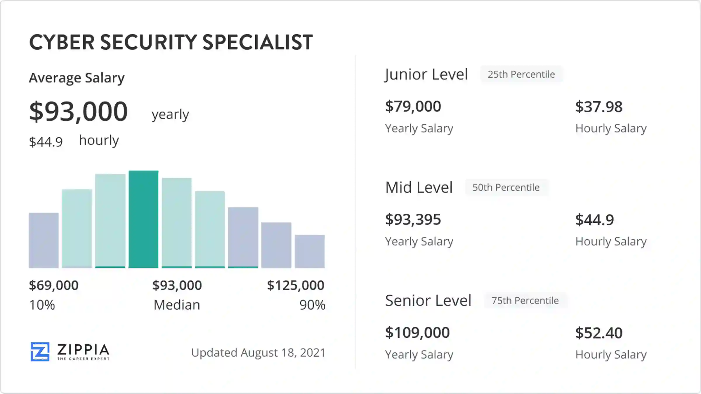 Cyber Security Specialist Salary January 2025 Zippia