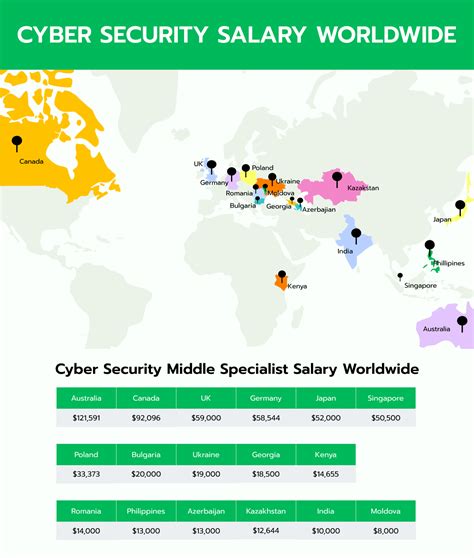 Cyber Security Specialist Salary