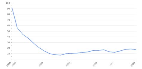 Debt To Gdp Russia