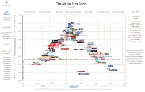 Design Your Ultimate News Source Bias Chart: 10 Steps