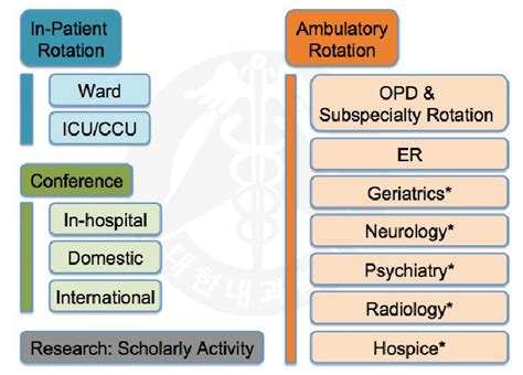 Detailed Components Of Residency Training Icu Intensive Care Unit