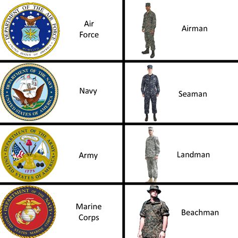 Do You Know The Major Differences Between The Five Military Branches