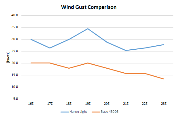 Dramatic Differences The Effects Of Lake Temperature On Gusty Winds Passagemaker