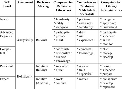 Dreyfus Model Of Stages Of Skill Acquisition Scaffolded Knowledge And Download Scientific