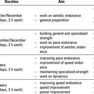 Duration Aim And Type Of Training During Individual Training Periods