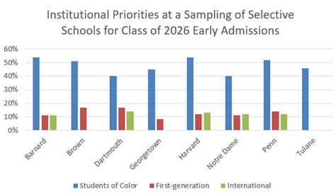 Early Admissions Trends For The Class Of 2027 Collegiate Gateway