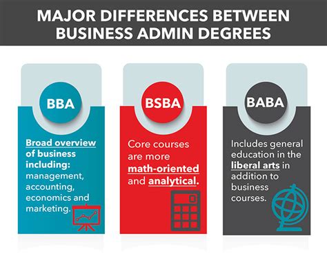 Education Degree Types Of Business Administration Degrees Bba Bsba