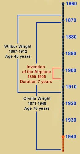 Edward Rickenbacker Timeline