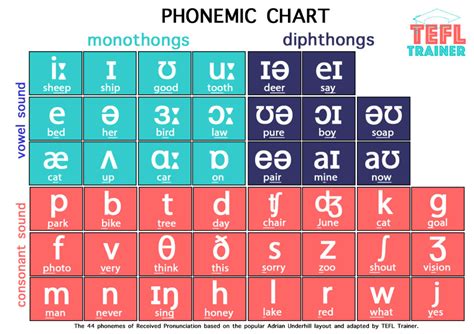 English Phonetic Alphabet Phonetic Alphabet Phonetic Chart Images And