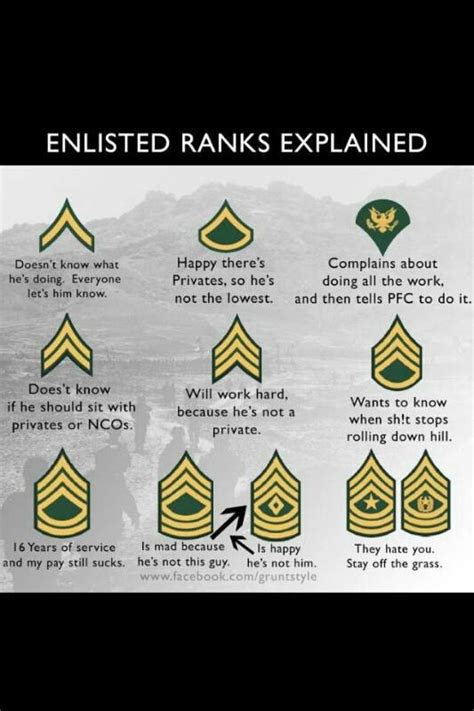 Enlisted Ranks Explained