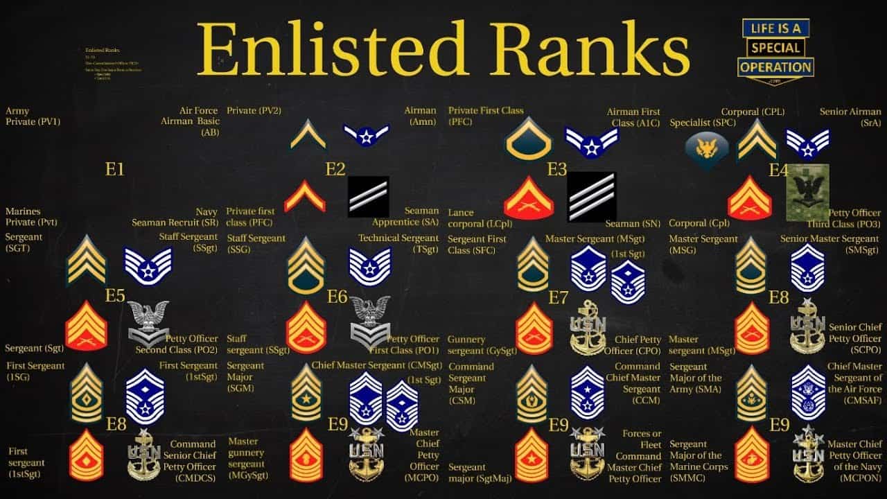 Enlisted Ranks Us Army