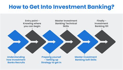 Enlisted To Investment Banking Path