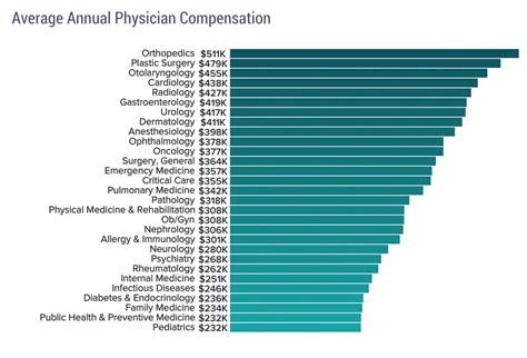 Ent Doctor Salary