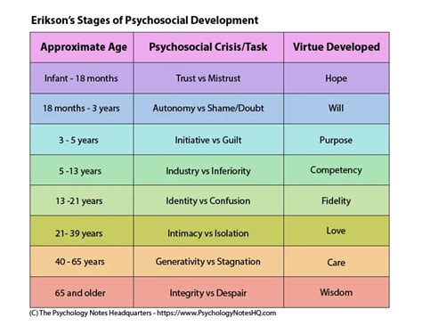 Erik Erikson S Theory Of Psychosocial Development The Psychology